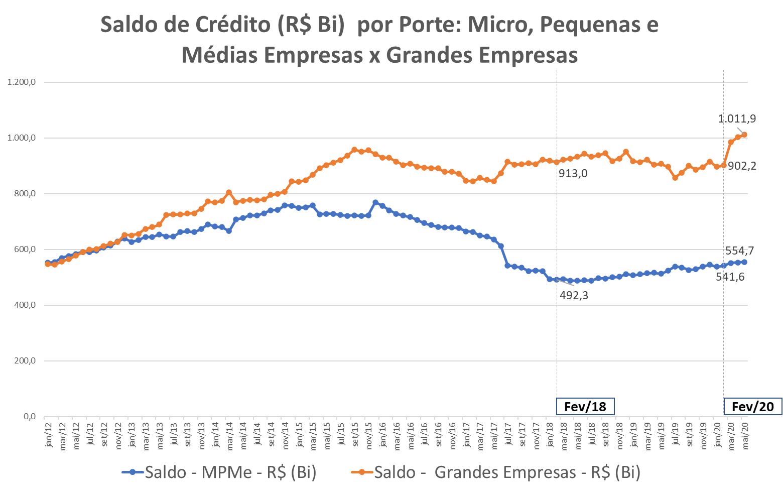 Grafico